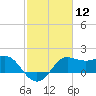 Sabine Bank Lighthouse tide chart for Friday, February 12, 2021