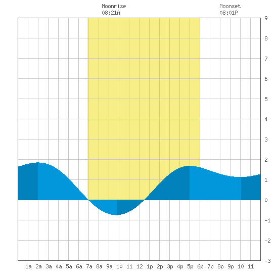 Sabine Bank Lighthouse tide chart for Saturday, February 13, 2021