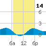 Sabine Bank Lighthouse tide chart for Sunday, February 14, 2021