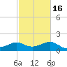 Sabine Bank Lighthouse tide chart for Tuesday, February 16, 2021