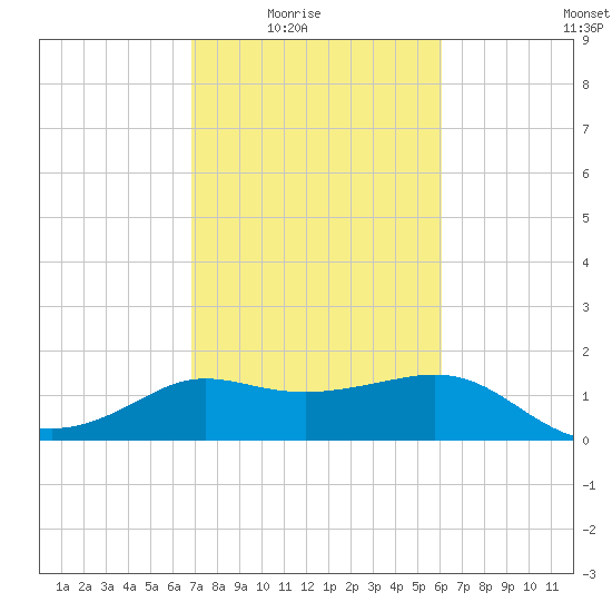 Sabine Bank Lighthouse tide chart for Wednesday, February 17, 2021
