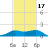 Sabine Bank Lighthouse tide chart for Wednesday, February 17, 2021