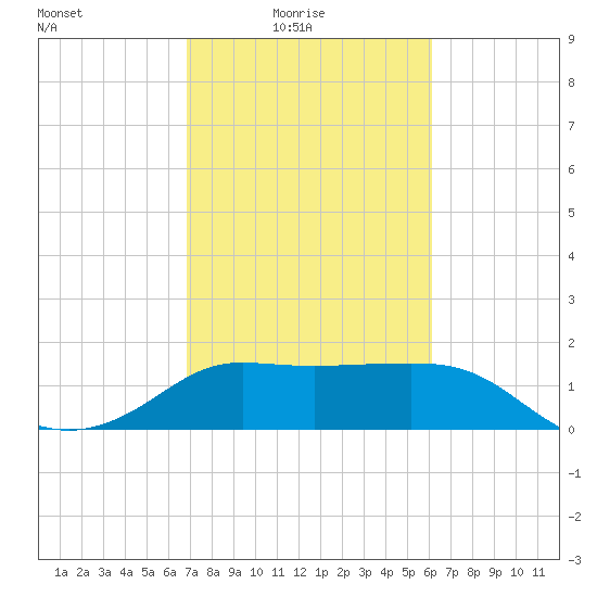 Sabine Bank Lighthouse tide chart for Thursday, February 18, 2021