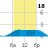 Sabine Bank Lighthouse tide chart for Thursday, February 18, 2021