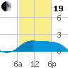 Sabine Bank Lighthouse tide chart for Friday, February 19, 2021