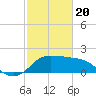 Sabine Bank Lighthouse tide chart for Saturday, February 20, 2021