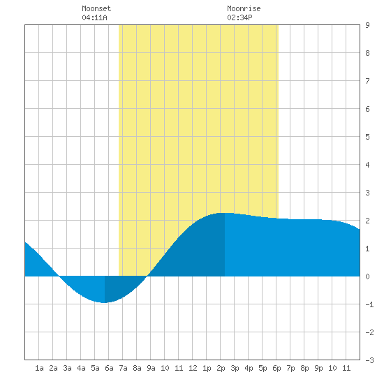 Sabine Bank Lighthouse tide chart for Tuesday, February 23, 2021