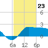 Sabine Bank Lighthouse tide chart for Tuesday, February 23, 2021