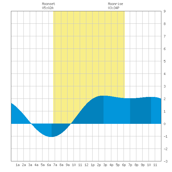 Sabine Bank Lighthouse tide chart for Wednesday, February 24, 2021