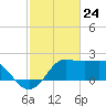 Sabine Bank Lighthouse tide chart for Wednesday, February 24, 2021