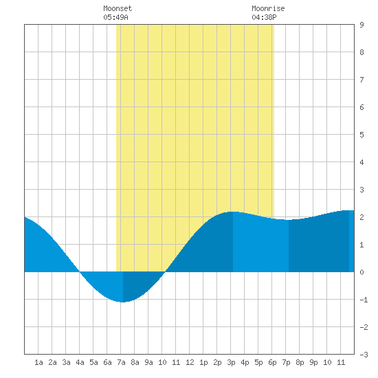 Sabine Bank Lighthouse tide chart for Thursday, February 25, 2021