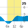 Sabine Bank Lighthouse tide chart for Thursday, February 25, 2021