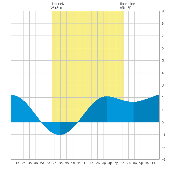 Sabine Bank Lighthouse tide chart for Friday, February 26, 2021