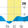 Sabine Bank Lighthouse tide chart for Friday, February 26, 2021