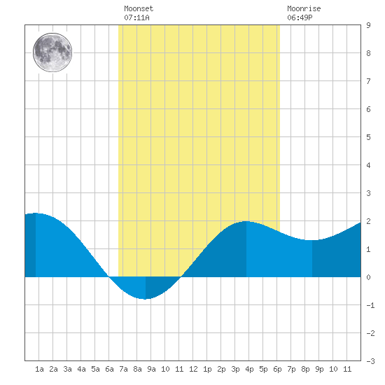 Sabine Bank Lighthouse tide chart for Saturday, February 27, 2021