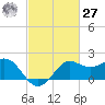 Sabine Bank Lighthouse tide chart for Saturday, February 27, 2021
