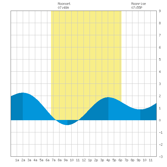 Sabine Bank Lighthouse tide chart for Sunday, February 28, 2021