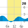 Sabine Bank Lighthouse tide chart for Sunday, February 28, 2021