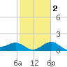 Sabine Bank Lighthouse tide chart for Tuesday, February 2, 2021