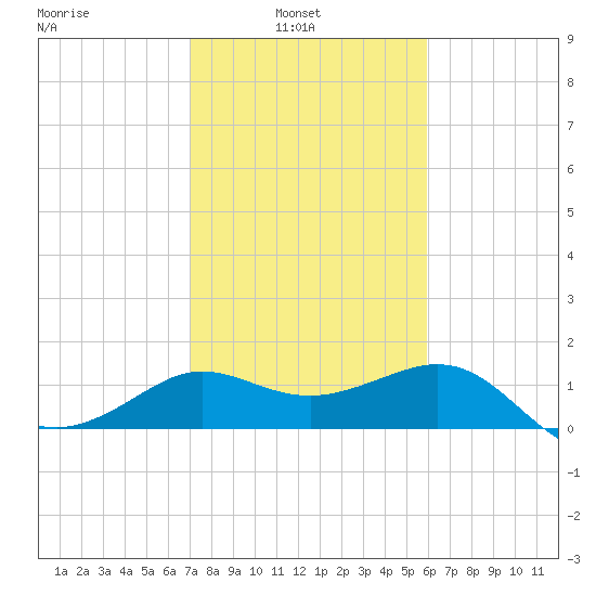 Sabine Bank Lighthouse tide chart for Wednesday, February 3, 2021