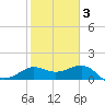 Sabine Bank Lighthouse tide chart for Wednesday, February 3, 2021