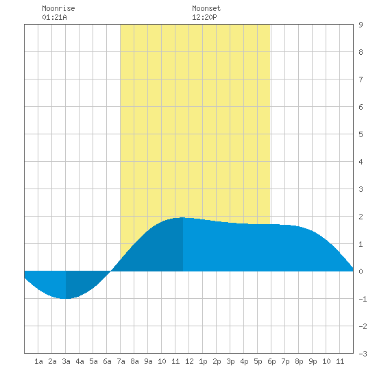 Sabine Bank Lighthouse tide chart for Friday, February 5, 2021
