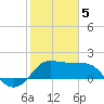 Sabine Bank Lighthouse tide chart for Friday, February 5, 2021