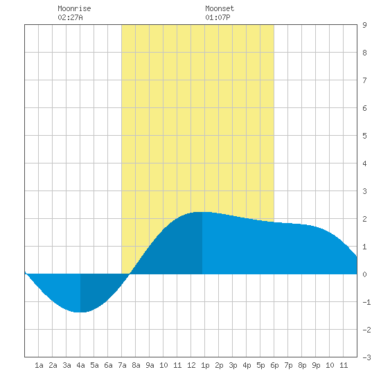 Sabine Bank Lighthouse tide chart for Saturday, February 6, 2021