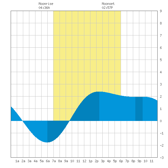 Sabine Bank Lighthouse tide chart for Monday, February 8, 2021