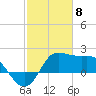Sabine Bank Lighthouse tide chart for Monday, February 8, 2021
