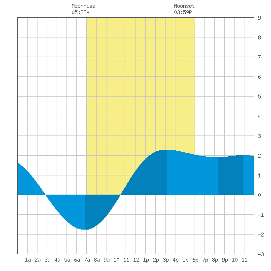 Sabine Bank Lighthouse tide chart for Tuesday, February 9, 2021