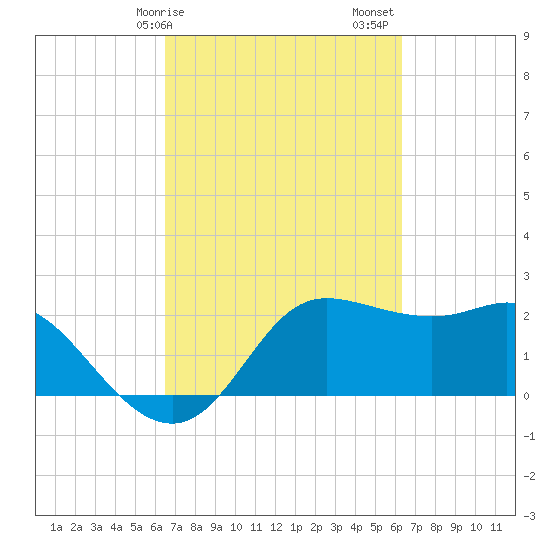 Sabine Bank Lighthouse tide chart for Wednesday, March 10, 2021
