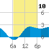 Sabine Bank Lighthouse tide chart for Wednesday, March 10, 2021