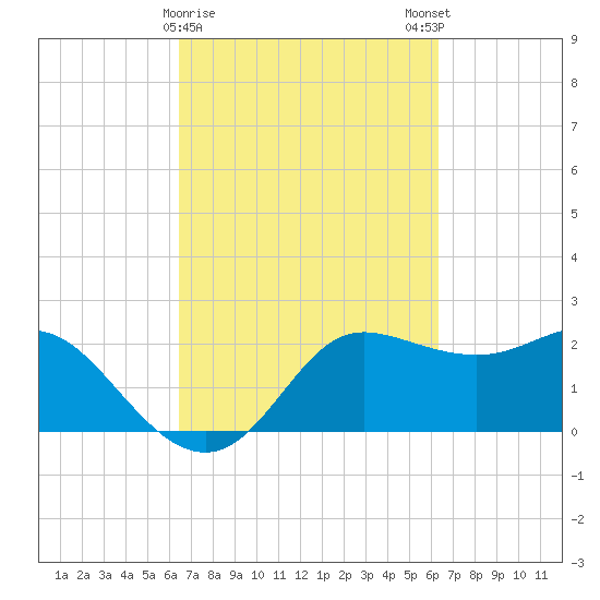 Sabine Bank Lighthouse tide chart for Thursday, March 11, 2021