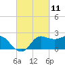 Sabine Bank Lighthouse tide chart for Thursday, March 11, 2021
