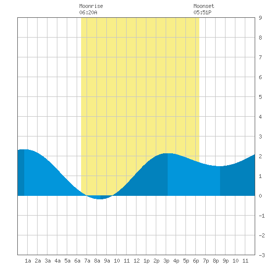 Sabine Bank Lighthouse tide chart for Friday, March 12, 2021