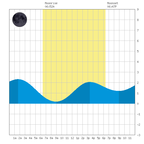 Sabine Bank Lighthouse tide chart for Saturday, March 13, 2021