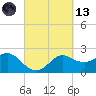 Sabine Bank Lighthouse tide chart for Saturday, March 13, 2021