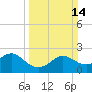 Sabine Bank Lighthouse tide chart for Sunday, March 14, 2021
