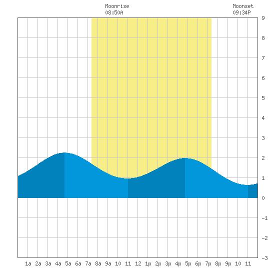 Sabine Bank Lighthouse tide chart for Monday, March 15, 2021