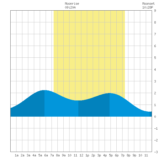 Sabine Bank Lighthouse tide chart for Tuesday, March 16, 2021