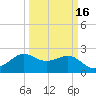 Sabine Bank Lighthouse tide chart for Tuesday, March 16, 2021