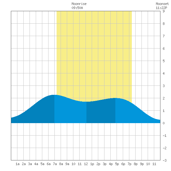 Sabine Bank Lighthouse tide chart for Wednesday, March 17, 2021