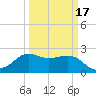 Sabine Bank Lighthouse tide chart for Wednesday, March 17, 2021