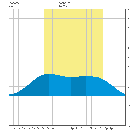 Sabine Bank Lighthouse tide chart for Thursday, March 18, 2021