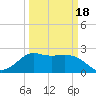 Sabine Bank Lighthouse tide chart for Thursday, March 18, 2021