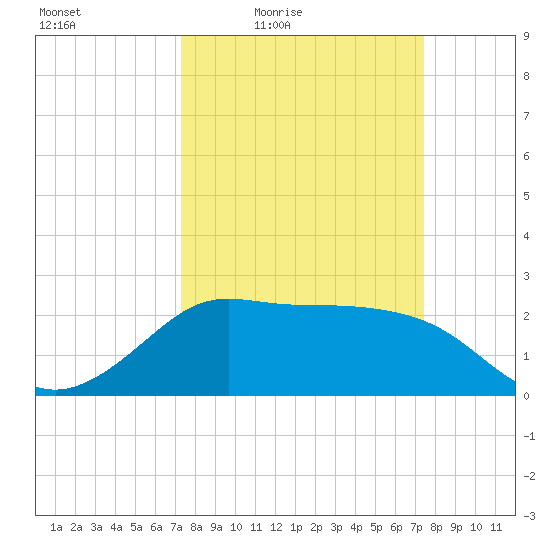 Sabine Bank Lighthouse tide chart for Friday, March 19, 2021