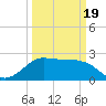 Sabine Bank Lighthouse tide chart for Friday, March 19, 2021