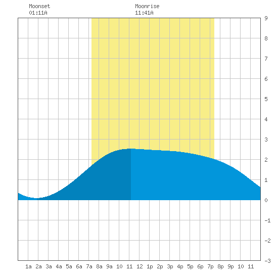 Sabine Bank Lighthouse tide chart for Saturday, March 20, 2021