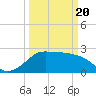 Sabine Bank Lighthouse tide chart for Saturday, March 20, 2021